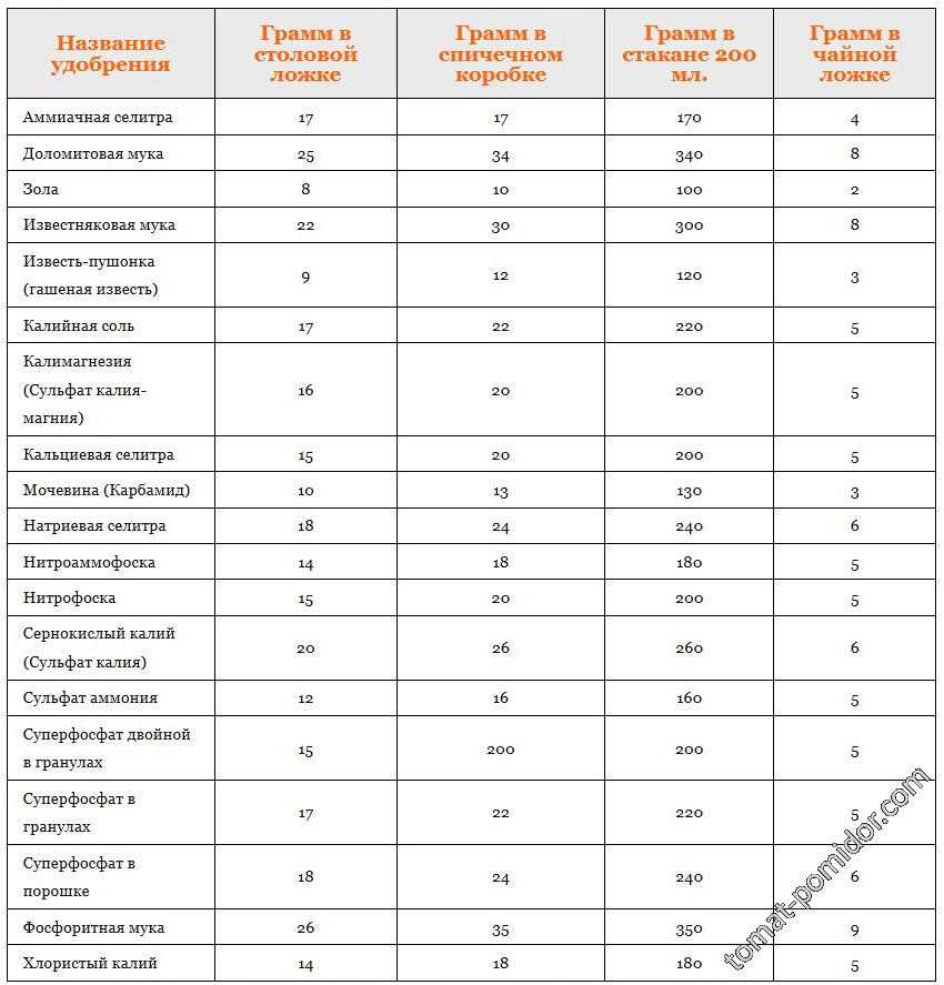 Вес молотого мухомора в граммах в одной чайной ложке