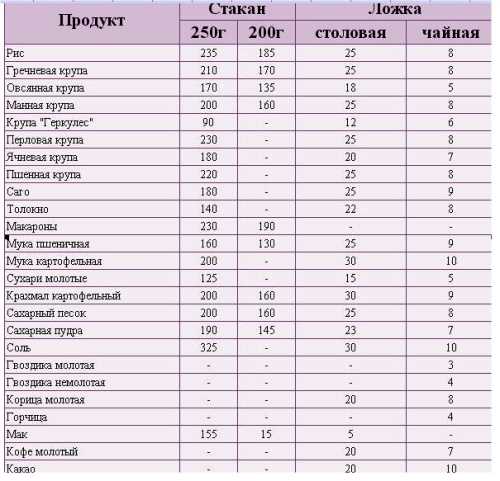 Вес молотого мухомора в граммах в одной чайной ложке